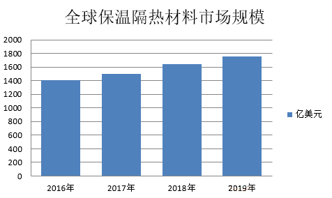 保温;隔热;材料; 保温;隔热;材料;